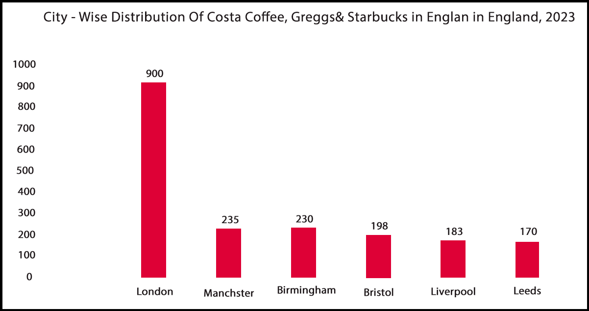Exploring-City-Wise-Distribution-of-Leading-Coffee-Chains-in-England